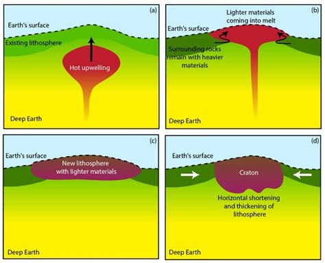 Craton definition - New geochemical data demonstrate the similarity between Neoarchaean TTGs found in the middle crust of the Zimbabwe Craton and the lower crust of the Northern Marginal Zone of the Limpopo Belt. Hence the Neoarchaean segment of the Zimbabwe Craton provides a complete crustal section—from lower crustal granulites to the …